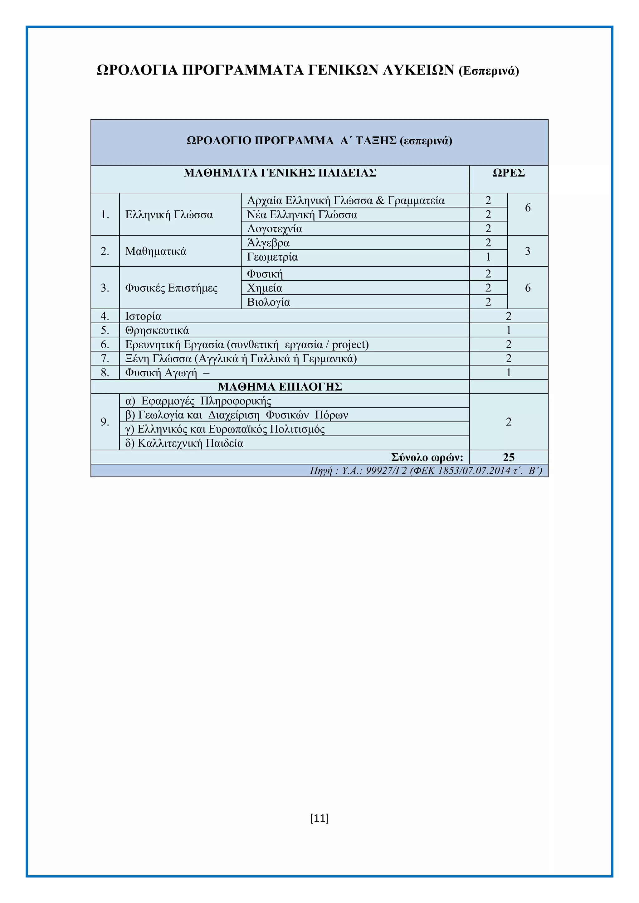 [11]
ΩΡΟΛΟΓΙΑ ΠΡΟΓΡΑΜΜΑΣΑ ΓΔΝΙΚΩΝ ΛΤΚΔΙΩΝ (Δζπεξηλά)
ΩΡΟΛΟΓΙΟ ΠΡΟΓΡΑΜΜΑ Α΄ ΣΑΞΗ΢ (εζπεξηλά)
ΜΑΘΗΜΑΣΑ ΓΔΝΙΚΗ΢ ΠΑΙΓΔΙΑ΢ ΩΡΔ΢
1. Διιεληθή Γιψζζα
Αξραία Διιεληθή Γιψζζα & Γξακκαηεία 2
6
Νέα Διιεληθή Γιψζζα 2
Λνγνηερλία 2
2. Μαζεκαηηθά
Άιγεβξα 2
3Γεσκεηξία 1
3. Φπζηθέο Δπηζηήκεο
Φπζηθή 2
6Φεκεία 2
Βηνινγία 2
4. Ιζηνξία 2
5. Θξεζθεπηηθά 1
6. Δξεπλεηηθή Δξγαζία (ζπλζεηηθή εξγαζία / project) 2
7. Ξέλε Γιψζζα (Αγγιηθά ή Γαιιηθά ή Γεξκαληθά) 2
8. Φπζηθή Αγσγή – 1
ΜΑΘΗΜΑ ΔΠΙΛΟΓΗ΢
9.
α) Δθαξκνγέο Πιεξνθνξηθήο
2
β) Γεσινγία θαη Γηαρείξηζε Φπζηθψλ Πφξσλ
γ) Διιεληθφο θαη Δπξσπατθφο Πνιηηηζκφο
δ) Καιιηηερληθή Παηδεία
΢ύλνιν σξώλ: 25
Πεγή : Υ.Α.: 99927/Γ2 (ΦΔΚ 1853/07.07.2014 η΄. Β’)
 