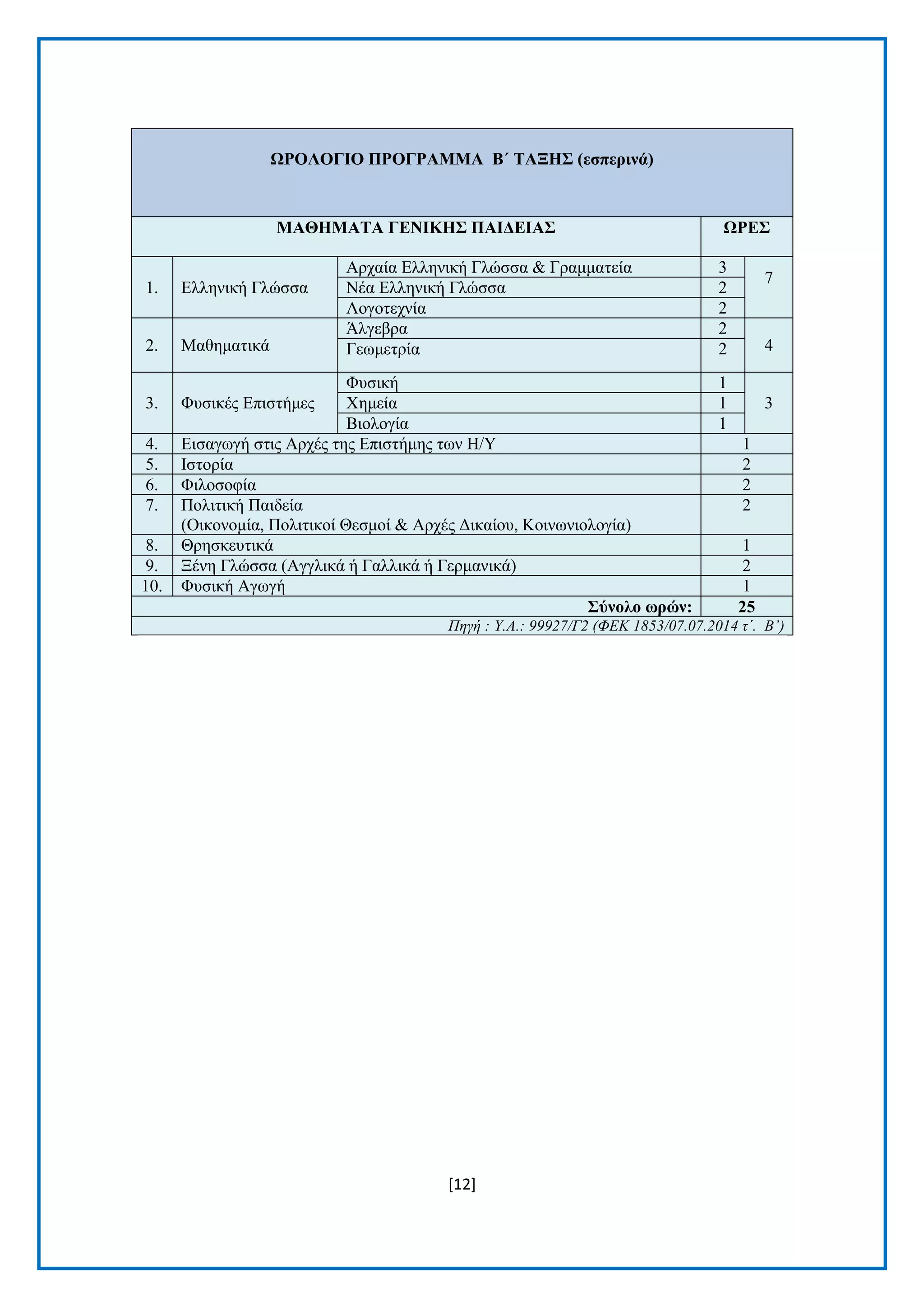 [12]
ΩΡΟΛΟΓΙΟ ΠΡΟΓΡΑΜΜΑ Β΄ ΣΑΞΗ΢ (εζπεξηλά)
ΜΑΘΗΜΑΣΑ ΓΔΝΙΚΗ΢ ΠΑΙΓΔΙΑ΢ ΩΡΔ΢
1. Διιεληθή Γιψζζα
Αξραία Διιεληθή Γιψζζα & Γξακκαηεία 3
7
Νέα Διιεληθή Γιψζζα 2
Λνγνηερλία 2
2. Μαζεκαηηθά
Άιγεβξα 2
4Γεσκεηξία 2
3. Φπζηθέο Δπηζηήκεο
Φπζηθή 1
3Φεκεία 1
Βηνινγία 1
4. Δηζαγσγή ζηηο Αξρέο ηεο Δπηζηήκεο ησλ Η/Υ 1
5. Ιζηνξία 2
6. Φηινζνθία 2
7. Πνιηηηθή Παηδεία
(Οηθνλνκία, Πνιηηηθνί Θεζκνί & Αξρέο Γηθαίνπ, Κνηλσληνινγία)
2
8. Θξεζθεπηηθά 1
9. Ξέλε Γιψζζα (Αγγιηθά ή Γαιιηθά ή Γεξκαληθά) 2
10. Φπζηθή Αγσγή 1
΢ύλνιν σξώλ: 25
Πεγή : Υ.Α.: 99927/Γ2 (ΦΔΚ 1853/07.07.2014 η΄. Β’)
 