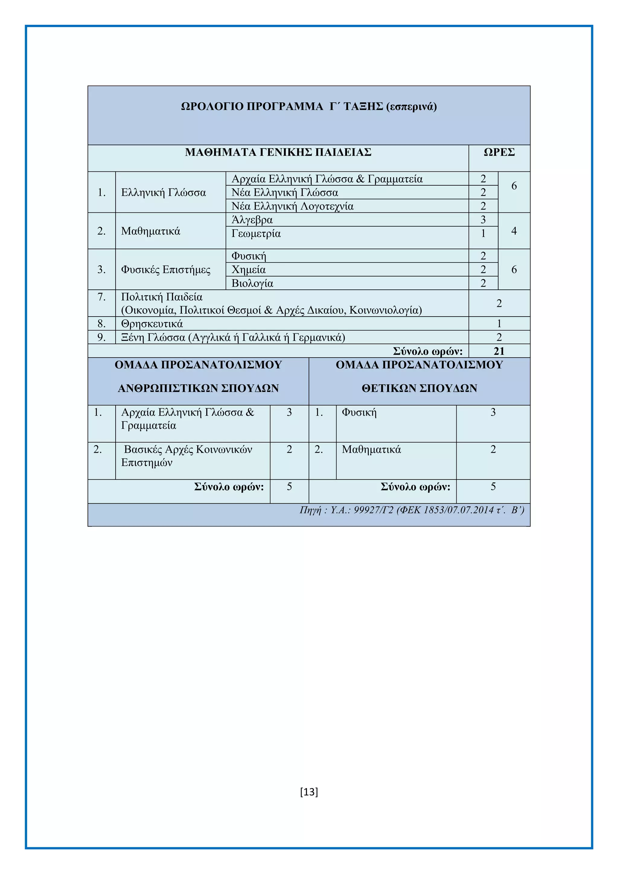 [13]
ΩΡΟΛΟΓΙΟ ΠΡΟΓΡΑΜΜΑ Γ΄ ΣΑΞΗ΢ (εζπεξηλά)
ΜΑΘΗΜΑΣΑ ΓΔΝΙΚΗ΢ ΠΑΙΓΔΙΑ΢ ΩΡΔ΢
1. Διιεληθή Γιψζζα
Αξραία Διιεληθή Γιψζζα & Γξακκαηεία 2
6
Νέα Διιεληθή Γιψζζα 2
Νέα Διιεληθή Λνγνηερλία 2
2. Μαζεκαηηθά
Άιγεβξα 3
4Γεσκεηξία 1
3. Φπζηθέο Δπηζηήκεο
Φπζηθή 2
6Φεκεία 2
Βηνινγία 2
7. Πνιηηηθή Παηδεία
(Οηθνλνκία, Πνιηηηθνί Θεζκνί & Αξρέο Γηθαίνπ, Κνηλσληνινγία)
2
8. Θξεζθεπηηθά 1
9. Ξέλε Γιψζζα (Αγγιηθά ή Γαιιηθά ή Γεξκαληθά) 2
΢ύλνιν σξώλ: 21
ΟΜΑΓΑ ΠΡΟ΢ΑΝΑΣΟΛΙ΢ΜΟΤ
ΑΝΘΡΩΠΙ΢ΣΙΚΩΝ ΢ΠΟΤΓΩΝ
ΟΜΑΓΑ ΠΡΟ΢ΑΝΑΣΟΛΙ΢ΜΟΤ
ΘΔΣΙΚΩΝ ΢ΠΟΤΓΩΝ
1. Αξραία Διιεληθή Γιψζζα &
Γξακκαηεία
3 1. Φπζηθή 3
2. Βαζηθέο Αξρέο Κνηλσληθψλ
Δπηζηεκψλ
2 2. Μαζεκαηηθά 2
΢ύλνιν σξώλ: 5 ΢ύλνιν σξώλ: 5
Πεγή : Υ.Α.: 99927/Γ2 (ΦΔΚ 1853/07.07.2014 η΄. Β’)
 