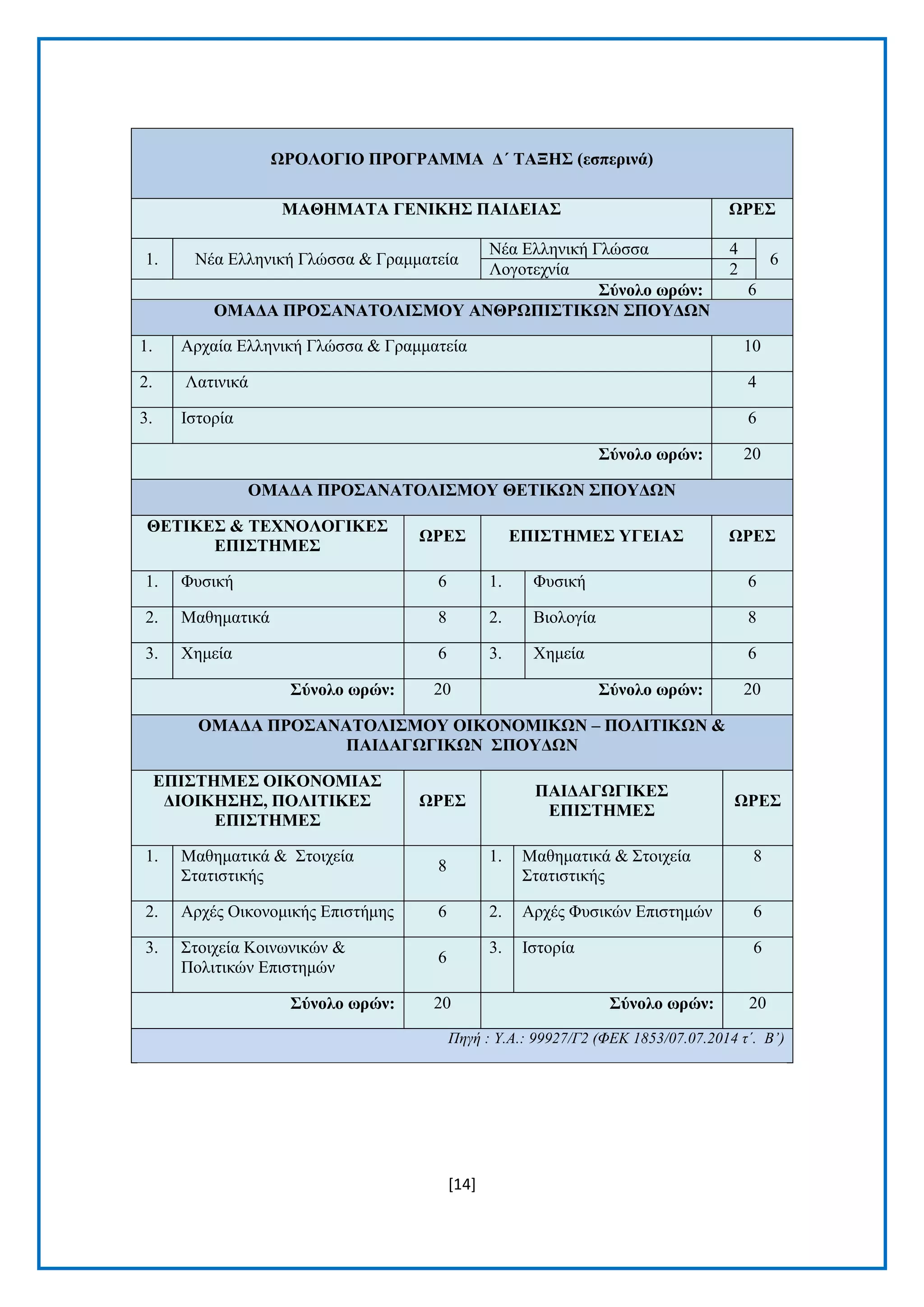 [14]
ΩΡΟΛΟΓΙΟ ΠΡΟΓΡΑΜΜΑ Γ΄ ΣΑΞΗ΢ (εζπεξηλά)
ΜΑΘΗΜΑΣΑ ΓΔΝΙΚΗ΢ ΠΑΙΓΔΙΑ΢ ΩΡΔ΢
1. Νέα Διιεληθή Γιψζζα & Γξακκαηεία
Νέα Διιεληθή Γιψζζα 4
6
Λνγνηερλία 2
΢ύλνιν σξώλ: 6
ΟΜΑΓΑ ΠΡΟ΢ΑΝΑΣΟΛΙ΢ΜΟΤ ΑΝΘΡΩΠΙ΢ΣΙΚΩΝ ΢ΠΟΤΓΩΝ
1. Αξραία Διιεληθή Γιψζζα & Γξακκαηεία 10
2. Λαηηληθά 4
3. Ιζηνξία 6
΢ύλνιν σξώλ: 20
ΟΜΑΓΑ ΠΡΟ΢ΑΝΑΣΟΛΙ΢ΜΟΤ ΘΔΣΙΚΩΝ ΢ΠΟΤΓΩΝ
ΘΔΣΙΚΔ΢ & ΣΔΥΝΟΛΟΓΙΚΔ΢
ΔΠΙ΢ΣΗΜΔ΢
ΩΡΔ΢ ΔΠΙ΢ΣΗΜΔ΢ ΤΓΔΙΑ΢ ΩΡΔ΢
1. Φπζηθή 6 1. Φπζηθή 6
2. Μαζεκαηηθά 8 2. Βηνινγία 8
3. Φεκεία 6 3. Φεκεία 6
΢ύλνιν σξώλ: 20 ΢ύλνιν σξώλ: 20
ΟΜΑΓΑ ΠΡΟ΢ΑΝΑΣΟΛΙ΢ΜΟΤ ΟΙΚΟΝΟΜΙΚΩΝ – ΠΟΛΙΣΙΚΩΝ &
ΠΑΙΓΑΓΩΓΙΚΩΝ ΢ΠΟΤΓΩΝ
ΔΠΙ΢ΣΗΜΔ΢ ΟΙΚΟΝΟΜΙΑ΢
ΓΙΟΙΚΗ΢Η΢, ΠΟΛΙΣΙΚΔ΢
ΔΠΙ΢ΣΗΜΔ΢
ΩΡΔ΢
ΠΑΙΓΑΓΩΓΙΚΔ΢
ΔΠΙ΢ΣΗΜΔ΢
ΩΡΔ΢
1. Μαζεκαηηθά & Σηνηρεία
Σηαηηζηηθήο
8
1. Μαζεκαηηθά & Σηνηρεία
Σηαηηζηηθήο
8
2. Αξρέο Οηθνλνκηθήο Δπηζηήκεο 6 2. Αξρέο Φπζηθψλ Δπηζηεκψλ 6
3. Σηνηρεία Κνηλσληθψλ &
Πνιηηηθψλ Δπηζηεκψλ
6
3. Ιζηνξία 6
΢ύλνιν σξώλ: 20 ΢ύλνιν σξώλ: 20
Πεγή : Υ.Α.: 99927/Γ2 (ΦΔΚ 1853/07.07.2014 η΄. Β’)
 