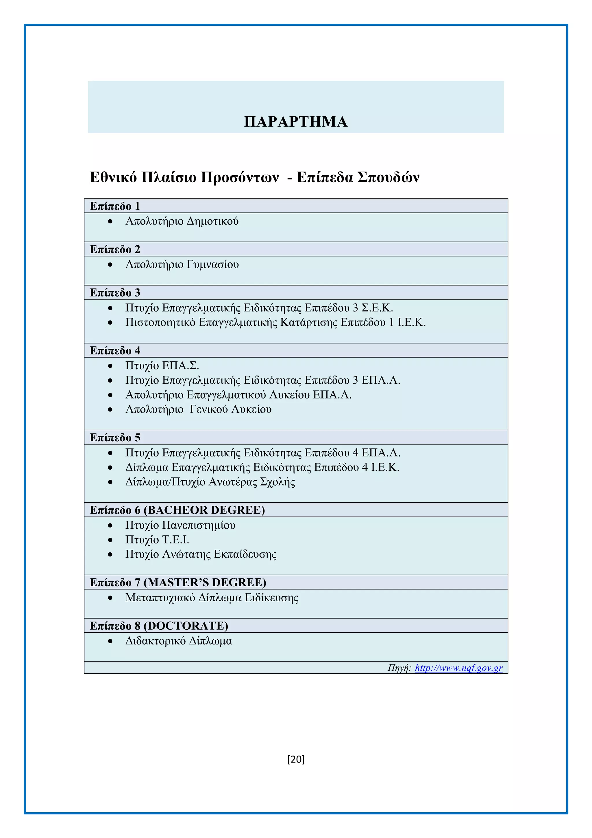 [20]
ΠΑΡΑΡΣΗΜΑ
Δζληθό Πιαίζην Πξνζόλησλ - Δπίπεδα ΢πνπδώλ
Δπίπεδν 1
 Απνιπηήξην Γεκνηηθνχ
Δπίπεδν 2
 Απνιπηήξην Γπκλαζίνπ
Δπίπεδν 3
 Πηπρίν Δπαγγεικαηηθήο Δηδηθφηεηαο Δπηπέδνπ 3 Σ.Δ.Κ.
 Πηζηνπνηεηηθφ Δπαγγεικαηηθήο Καηάξηηζεο Δπηπέδνπ 1 Ι.Δ.Κ.
Δπίπεδν 4
 Πηπρίν ΔΠΑ.Σ.
 Πηπρίν Δπαγγεικαηηθήο Δηδηθφηεηαο Δπηπέδνπ 3 ΔΠΑ.Λ.
 Απνιπηήξην Δπαγγεικαηηθνχ Λπθείνπ ΔΠΑ.Λ.
 Απνιπηήξην Γεληθνχ Λπθείνπ
Δπίπεδν 5
 Πηπρίν Δπαγγεικαηηθήο Δηδηθφηεηαο Δπηπέδνπ 4 ΔΠΑ.Λ.
 Γίπισκα Δπαγγεικαηηθήο Δηδηθφηεηαο Δπηπέδνπ 4 Ι.Δ.Κ.
 Γίπισκα/Πηπρίν Αλσηέξαο Σρνιήο
Δπίπεδν 6 (BACHEOR DEGREE)
 Πηπρίν Παλεπηζηεκίνπ
 Πηπρίν Τ.Δ.Ι.
 Πηπρίν Αλψηαηεο Δθπαίδεπζεο
Δπίπεδν 7 (MASTER’S DEGREE)
 Μεηαπηπρηαθφ Γίπισκα Δηδίθεπζεο
Δπίπεδν 8 (DOCTORATE)
 Γηδαθηνξηθφ Γίπισκα
Πεγή: http://www.nqf.gov.gr
 