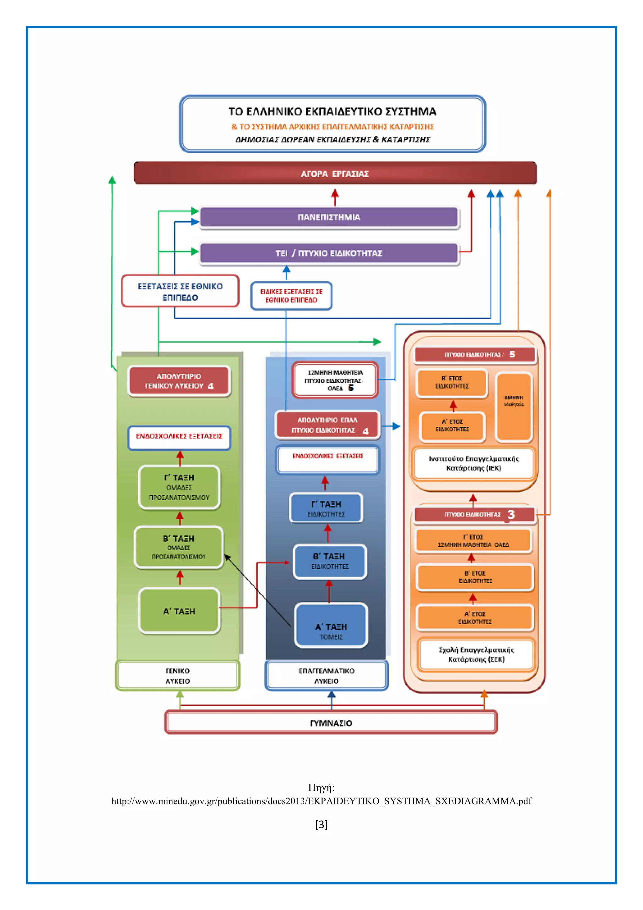 [3]
Πεγή:
http://www.minedu.gov.gr/publications/docs2013/EKPAIDEYTIKO_SYSTHMA_SXEDIAGRAMMA.pdf
 