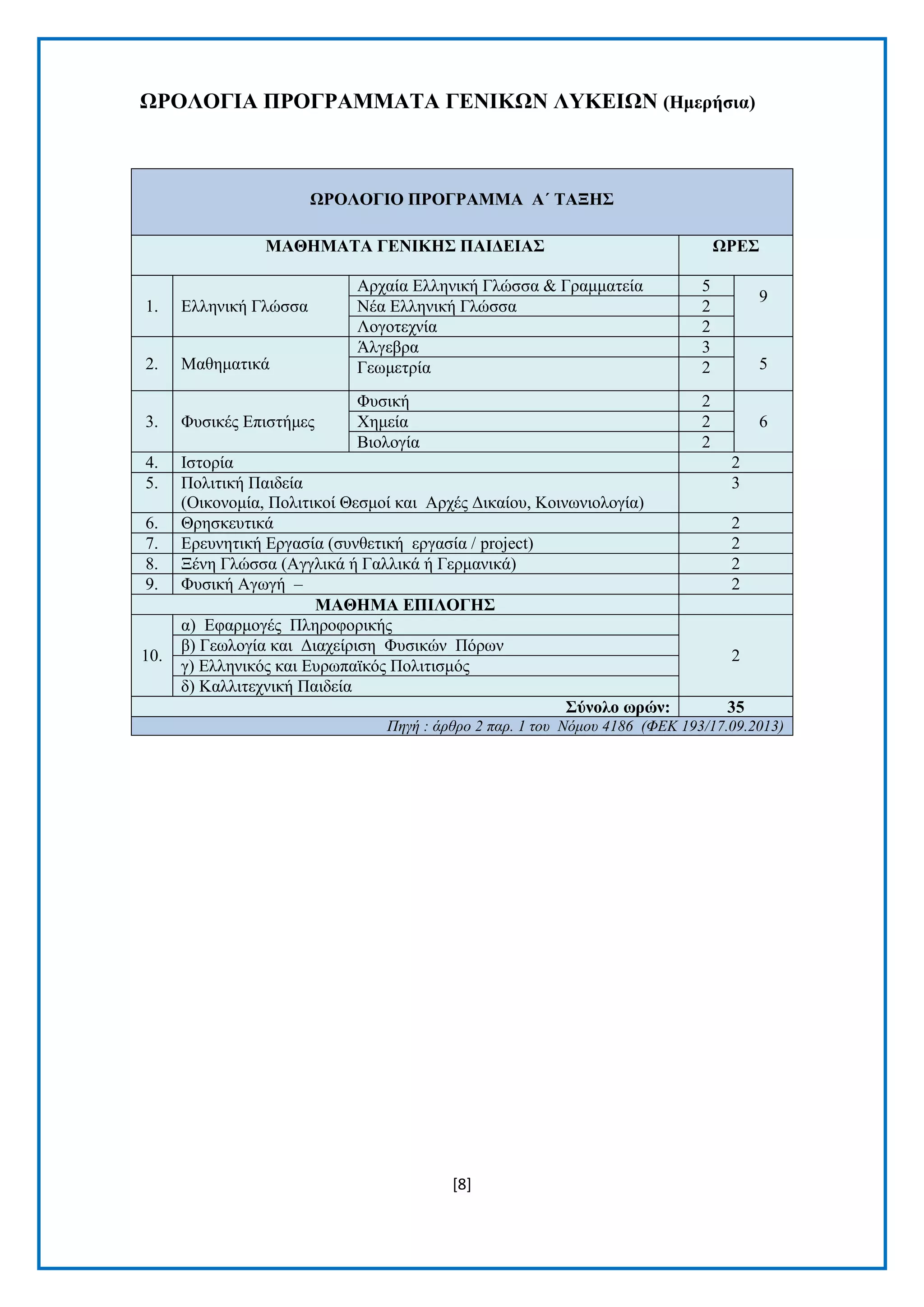 [8]
ΩΡΟΛΟΓΙΑ ΠΡΟΓΡΑΜΜΑΣΑ ΓΔΝΙΚΩΝ ΛΤΚΔΙΩΝ (Ηκεξήζηα)
ΩΡΟΛΟΓΙΟ ΠΡΟΓΡΑΜΜΑ Α΄ ΣΑΞΗ΢
ΜΑΘΗΜΑΣΑ ΓΔΝΙΚΗ΢ ΠΑΙΓΔΙΑ΢ ΩΡΔ΢
1. Διιεληθή Γιψζζα
Αξραία Διιεληθή Γιψζζα & Γξακκαηεία 5
9
Νέα Διιεληθή Γιψζζα 2
Λνγνηερλία 2
2. Μαζεκαηηθά
Άιγεβξα 3
5Γεσκεηξία 2
3. Φπζηθέο Δπηζηήκεο
Φπζηθή 2
6Φεκεία 2
Βηνινγία 2
4. Ιζηνξία 2
5. Πνιηηηθή Παηδεία
(Οηθνλνκία, Πνιηηηθνί Θεζκνί θαη Αξρέο Γηθαίνπ, Κνηλσληνινγία)
3
6. Θξεζθεπηηθά 2
7. Δξεπλεηηθή Δξγαζία (ζπλζεηηθή εξγαζία / project) 2
8. Ξέλε Γιψζζα (Αγγιηθά ή Γαιιηθά ή Γεξκαληθά) 2
9. Φπζηθή Αγσγή – 2
ΜΑΘΗΜΑ ΔΠΙΛΟΓΗ΢
10.
α) Δθαξκνγέο Πιεξνθνξηθήο
2
β) Γεσινγία θαη Γηαρείξηζε Φπζηθψλ Πφξσλ
γ) Διιεληθφο θαη Δπξσπατθφο Πνιηηηζκφο
δ) Καιιηηερληθή Παηδεία
΢ύλνιν σξώλ: 35
Πεγή : άξζξν 2 παξ. 1 ηνπ Νόκνπ 4186 (ΦΔΚ 193/17.09.2013)
 