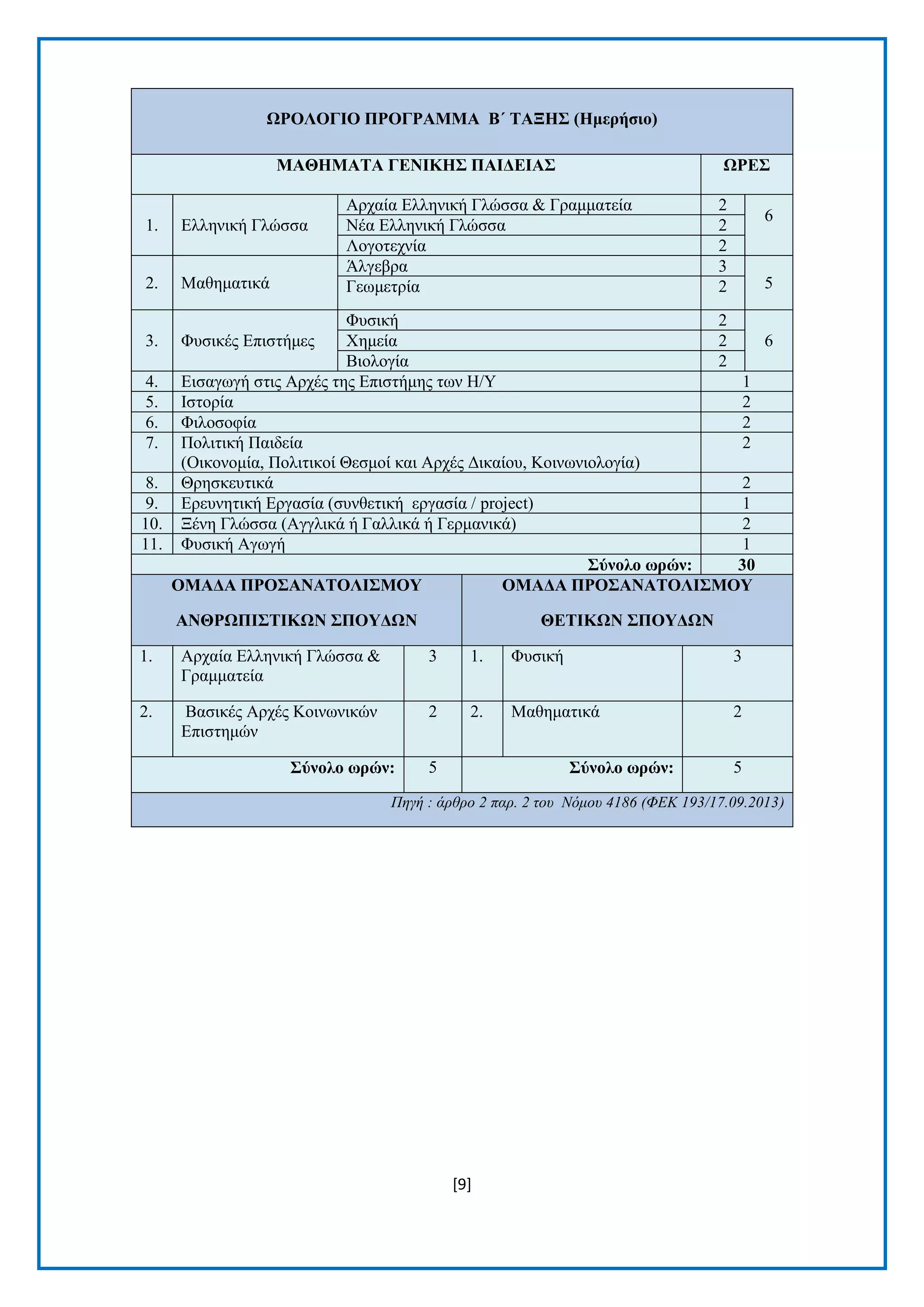 [9]
ΩΡΟΛΟΓΙΟ ΠΡΟΓΡΑΜΜΑ Β΄ ΣΑΞΗ΢ (Ηκεξήζην)
ΜΑΘΗΜΑΣΑ ΓΔΝΙΚΗ΢ ΠΑΙΓΔΙΑ΢ ΩΡΔ΢
1. Διιεληθή Γιψζζα
Αξραία Διιεληθή Γιψζζα & Γξακκαηεία 2
6
Νέα Διιεληθή Γιψζζα 2
Λνγνηερλία 2
2. Μαζεκαηηθά
Άιγεβξα 3
5Γεσκεηξία 2
3. Φπζηθέο Δπηζηήκεο
Φπζηθή 2
6Φεκεία 2
Βηνινγία 2
4. Δηζαγσγή ζηηο Αξρέο ηεο Δπηζηήκεο ησλ Η/Υ 1
5. Ιζηνξία 2
6. Φηινζνθία 2
7. Πνιηηηθή Παηδεία
(Οηθνλνκία, Πνιηηηθνί Θεζκνί θαη Αξρέο Γηθαίνπ, Κνηλσληνινγία)
2
8. Θξεζθεπηηθά 2
9. Δξεπλεηηθή Δξγαζία (ζπλζεηηθή εξγαζία / project) 1
10. Ξέλε Γιψζζα (Αγγιηθά ή Γαιιηθά ή Γεξκαληθά) 2
11. Φπζηθή Αγσγή 1
΢ύλνιν σξώλ: 30
ΟΜΑΓΑ ΠΡΟ΢ΑΝΑΣΟΛΙ΢ΜΟΤ
ΑΝΘΡΩΠΙ΢ΣΙΚΩΝ ΢ΠΟΤΓΩΝ
ΟΜΑΓΑ ΠΡΟ΢ΑΝΑΣΟΛΙ΢ΜΟΤ
ΘΔΣΙΚΩΝ ΢ΠΟΤΓΩΝ
1. Αξραία Διιεληθή Γιψζζα &
Γξακκαηεία
3 1. Φπζηθή 3
2. Βαζηθέο Αξρέο Κνηλσληθψλ
Δπηζηεκψλ
2 2. Μαζεκαηηθά 2
΢ύλνιν σξώλ: 5 ΢ύλνιν σξώλ: 5
Πεγή : άξζξν 2 παξ. 2 ηνπ Νόκνπ 4186 (ΦΔΚ 193/17.09.2013)
 