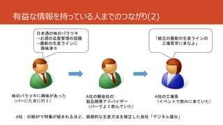 有益な情報を持っている人までのつながり(2)
味のバラツキに興味があった
（バーにたまに行く）
A社の親会社の
製品開発アドバイザー
（バーでよく飲んでいた）
A社の工場長
（イベントで飲みに来ていた）
「組立の最新の生産ラインの
工場見学に来なよ」
日本酒の味のバラツキ
→お酒の品質管理の話題
→最新の生産ラインに
興味津々
A社：日経BPで特集が組まれるほど、画期的な生産方法を確立した会社「デジタル屋台」
 