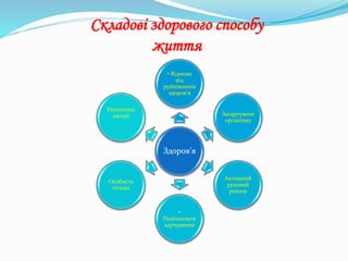 Здоров’я
• Відмова
від
руйнівників
здоров'я
Загартуваня
організму
Активний
руховий
режим
•
Раціональне
харчування
Особиста
гігієна
Позитивні
емоції
Складові здорового способу
життя
 