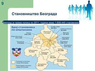 1
9
Становништво Београда
Београд је према попису из 2011. године имао 1.659.440 становника
 