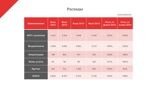 Наименование
Факт
2012
Факт
2013
План 2014 Факт 2014
Откл. от
факта 2013
Откл. от
плана 2014
ФОТ с налогами 1 635 1 924 2 040 2 102 129% 103%
Медикаменты 3 990 4 892 5 001 5 172 130% 103%
Амортизация 708 863 919 923 130% 100%
Комм. услуги 81 98 98 103 127% 105%
Прочие 424 721 1 105 892 210% 81%
ВСЕГО 6 839 8 497 9 163 9 192 134% 100%
Расходы
млн.тенге
 