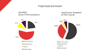 23%
56%
11%
10%
ФОТ с налогами
Медикаменты
Прочие
Амортизация
АО ННКЦ
(всего 9 192 млн.тенге)
Зарубежная Клиника*
(2 742,7 млн.$)
56%34%
4%
6%
ФОТ с налогами
Медикаменты
Прочие
Амортизация
Структура расходов
 