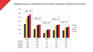 Врачи СМП ММП АУП СХО
2011 167 105 57 91 89
2012 240 147 91 147 126
2013 268 156 97 156 127
2014 287 161 101 161 135
-
50
100
150
200
250
300
350
2011
2012
2013
2014
К 2011 г - 72%
К 2012 г -19%
К 2011 г - 53%
К 2012 г -10%
К 2011 г - 77%
К 2012 г -11%
К 2011 г - 77%
К 2012 г -10%
К 2011 г - 51%
К 2012 г -7%
Информация о динамике изменения средней заработной платы
 
