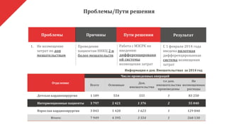 Проблемы Причины
Your text
Проблемы/Пути решения
Пути решения Результат
1. Не возмещение
затрат по доп
мешательствам
Проведение
пациентам ННКЦ 2 и
более мешательств
Работа с МЗСРК по
введению
дифференцированн
ой системы
возмещения затрат
С 1 февраля 2014 года
введена пилотная
дифференцированная
система возмещения
затрат
Отделение
Число проведенных операций
Всего Основные
Доп.
вмешательства
т.е доп.
вмешательства
произведены
Не
возмещенные
расходы
Детская кардиохирургия 1 109 554 555 1 83 250
Интервенционные пациенты 3 797 2 421 1 376 2 55 040
Взрослая кардиохирургия 3 043 1 420 1 623 1 129 840
Итого: 7 949 4 395 3 554 1 268 130
Информация о доп. Вмешательствах за 2014 год
 