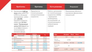 Проблемы Причины
Your text
Пути решения Результат
4. Увеличение СДП до
11,6 койко-дней (9,9
в 2013 г). Излишне
проведенные койко-
дни 10 298.
Средняя стоимость
койко-дня 20 964
тенге. Упущенный
доход 226 млн.тг из-
за неэффективного
использования
коечного фонда
Принятие на
госпитализацию
неподготовленных
пациентов
Работа с регионами
по госпитализации
пациентов в ННКЦ
- проведение
необходимых
исследований до
госпитализации в
амбулаторном
порядке
Уменьшение убытка и
улучшение финансовых
показателей
№
Увеличение СДП период
%
Отделение 2013 2014
1 ДКХО 20,8 18,4 88,5%
2 Аритмология 7,9 7,7 97,5%
3 Инт.кардиология 7,2 6,8 94,8%
4 Кардиология 11,7 11,5 98,6%
5 КХО 1 9,8 15,0 152,8%
6 КХО 2 10,6 12,6 119,2%
7 Взр. реабилитация 8,7 14,0 160,2%
8 Дет. реабилитация 8,7 15,2 175,6%
ИТОГО: 9,9 11,6 117,2%
Наи. Должно Факт Откл
СДП 9,9 11,6 1,7
Кол-во
пациентов
6 058
Всего к/д 59 974 70 728 -10 298
Ст-ть к/д,
тыс.тг
21
Затраты
млн.тг
1 259 1 485 -226
 