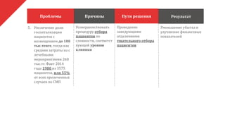 Проблемы Причины
Your text
Пути решения Результат
5. Увеличение доли
госпитализации
пациентов с
возмещением до 100
тыс.тенге, тогда как
средняя затраты на с
лечебными
мероприятиями 260
тыс.тг. Факт 2014
года 1980 из 3575
пациентов, или 55%
от всех пролеченных
случаев по СМП
Усовершенствовать
процедуру отбора
пациентов по
сложности, соответст
вующей уровню
клиники
Проведение
заведующими
отделениями
тщательного отбора
пациентов
Уменьшение убытка и
улучшение финансовых
показателей
 