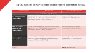 Наименование Обоснавание Ожидаемый результат
Отделение радиологии
КТ (компьютерная
томография)
Аппарат задействован на 51% мощности по стат. данным
(факт за 2014 год – 2257, Макс. Загруженность при
действующих ресурсах – 4080 (в месяц 340*12)
Ожидаемый доход от увеличения
загруженности 16 407,0 тыс.тенге
МРТ (магнитно-
резонансная
томография )
Аппарат задействован на 81% мощности по стат .данным
(факт за 2014 год – 4 727, Макс. Загруженность при
действующих ресурсах – 5808 (в месяц 484*12)
Ожидаемый доход от увеличения
загруженности 16 215,0 тыс.тенге
Рентгенодиагностич
еская работа
Аппарат задействован на 24% мощности по стат. данным
(факт – 23 730, Макс. Загруженность при действующих
ресурсах – 99 696 (в месяц 8 308*12)
Ожидаемый доход от увеличения
загруженности 113 950,0 тыс.тенге
Итого 146 572,0 тыс.тенге
Предложения по улучшению финансового состояния ННКЦ
 