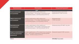 Наименование Обоснование Ожидаемый результат
КДЛ
Гематологические
исследования
Аппарат задействован на 89% мощности по
стат.данным (факт – 145 666, Макс. загруженность при
действующих ресурсах – 162 943 (в месяц 14 813*11)
Ожидаемый доход от увеличения
загруженности 4 232,0 тыс.тенге
Общеклинические
исследования
Аппарат задействован на 86% мощности по
стат.данным (факт – 37 116, Макс. Загруженность при
действующих ресурсах – 43 274 (в месяц 3 934*11)
Ожидаемый доход
2 543,0 тыс.тенге
Биохимические
исследования
Аппарат задействован на 45% мощности по
стат.данным (факт – 242 572, Макс. загруженность при
действующих ресурсах – 536 316 (в месяц 48 756*11)
Ожидаемый доход 334 868,0 тыс.тенге
Водно-солевой обмен и
кислотно-щелочное
равновесие
Аппарат задействован на 73% мощности по стат.данным
(факт – 98 270, Макс.загруженность при действующих
ресурсах – 135 036 (в месяц 12 276*11)
Ожидаемый доход 28 938,0 тыс.тенге
Итого 370 581,0 тыс.тенге
 