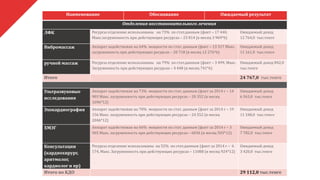 Наименование Обоснавание Ожидаемый результат
Отделения восстановительного лечения
ЛФК Ресурсы отделение использованы на 73% по стат.данным (факт – 17 440,
Макс.загруженность при действующих ресурсах – 23 814 (в месяц 3 969*6)
Ожидаемый доход
12 764,0 тыс.тенге
Вибромассаж Аппарат задействован на 64% мощности по стат. данным (факт – 13 317 Макс.
загруженность при действующих ресурсах – 20 718 (в месяц 12 276*6)
Ожидаемый доход
11 161,0 тыс.тенге
ручной массаж Ресурсы отделение использованы на 79% по стат.данным (факт – 3 499, Макс.
Загруженность при действующих ресурсах – 4 448 (в месяц 741*6)
Ожидаемый доход 842,0
тыс.тенге
Итого 24 767,0 тыс.тенге
КДО
Ультразвуковые
исследования
Аппарат задействован на 73% мощности по стат. данным (факт за 2014 г – 14
903 Макс. загруженность при действующих ресурсах – 20 352 (в месяц
1696*12)
Ожидаемый доход
6 563,0 тыс.тенге
Эхокардиография Аппарат задействован на 78% мощности по стат. данным (факт за 2014 г – 19
156 Макс. загруженность при действующих ресурсах – 24 552 (в месяц
2046*12)
Ожидаемый доход
11 348,0 тыс.тенге
ХМЭГ Аппарат задействован на 66% мощности по стат. данным (факт за 2014 г – 3
965 Макс. загруженность при действующих ресурсах – 6036 (в месяц 503*12)
Ожидаемый доход
7 782,0 тыс.тенге
Консультации
(кардиохирург,
аритмолог,
кардиолог и пр)
Ресурсы отделение использованы на 52% по стат.данным (факт за 2014 г – 6
174, Макс. Загруженность при действующих ресурсах – 11088 (в месяц 924*12)
Ожидаемый доход
3 420,0 тыс.тенге
Итого по КДО 29 112,0 тыс.тенге
 