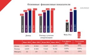 6871 6839
8452 8383
9237 91639 177 9 192
Доход Расход с учетом
амортизации
Факт2013
32
69
75
-15
Фин. Рез
Факт 2012 Факт 2013 План 2014 Факт 2014
% от факта
2013
% от плана
2014
Доход 6 871 8 452 9 237 9 177 109% 99%
Расход 6 839 8 383 9 163 9 192 110% 100%
Фин.рез. 32 69 75 -15 -22% -20%
Факт2012
Факт2013
Факт2012
Факт2012
План2014
Факт2014
План2014
Факт2012
План2014
Факт2014
Основные финансовые показатели
Факт
2014
млн.тенге
 