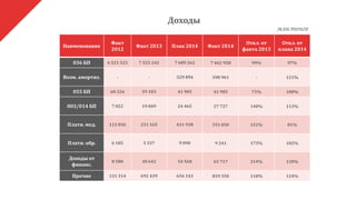 Наименование
Факт
2012
Факт 2013 План 2014 Факт 2014
Откл. от
факта 2013
Откл. от
плана 2014
036 БП 6 523 523 7 525 242 7 689 262 7 462 958 99% 97%
Возм. амортиз. - - 329 894 398 961 - 121%
055 БП 60 226 59 103 41 905 41 905 71% 100%
003/014 БП 7 022 19 849 24 465 27 727 140% 113%
Платн. мед. 113 836 231 165 431 938 351 050 151% 81%
Платн. обр. 6 185 5 337 9 090 9 241 173% 102%
Доходы от
финанс.
8 580 30 642 54 568 65 717 214% 120%
Прочие 131 314 692 439 656 143 819 350 118% 124%
Доходы
млн.тенге
 