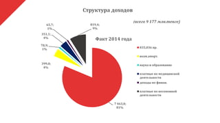 7 463,0;
81%
399,0;
4%
78,9;
1%
351,1;
4%
65,7;
1%
819,4;
9%
Факт 2014 года
035,036 пр.
возм.аморт.
наука и образование
платные по медицинской
деятельности
доходы по финан.
платные по несоновной
деятельности
(всего 9 177 млн.тенге)
Структура доходов
 