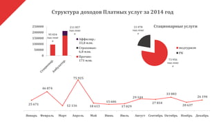 73 956
тыс.тенг
е
21 078
тыс.тенг
е
Стационарные услуги
медтуризм
РК
95 034
тыс.тенг
е
211 857
тыс.тенг
е
0
50000
100000
150000
200000
250000
Аффилир.:
33,8 млн.
Страховые:
6,8 млн.
Прочие:
171 млн.
25 671
46 874
12 116
75 925
18 613
15 606
17 029
29 144
27 834
33 083
20 637
26 194
Январь Февраль Март Апрель Май Июнь Июль Август Сентябрь Октябрь Ноябрь Декабрь
Структура доходов Платных услуг за 2014 год
 