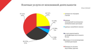 65 717;
24%
12 228;
4%
12 906;
5%
2 100;
0,3%
83 578;
31%
97 165;
35%
доходы по текущим
счетам
аренда
помещений+возмещение
коммунальных расходов
аренда служебного жилья
услуги прачечной и
дезинфекция постельного
белья
доходы от по возмещению
коммун.расходов
Доходы от уплаты
неустойки, прочие
Платные услуги от неосновной деятельности
тыс.тенге
 
