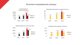 175,0
71,4
96,9 95,0
0,0
50,0
100,0
150,0
200,0
2012 2013 2014
Стационарные
услуги, млн.тенге
План
Факт
75
33
51 55
0
20
40
60
80
2012 2013 2014
Медицинский туризм, пациентов в год
План
Факт
256,9
62,4
134,3
211,9
0,0
100,0
200,0
300,0
2012 2013 2014
Амбулаторные услуги, млн.тенге
План
Факт
100,9
48,9
84,3
74
0
50
100
150
2012 2013 2014
Медицинский туризм, млн.тенге
План
Факт
Платные медицинские доходы
 