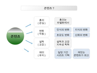 콘텐츠 ?
콘텐츠
흥미
( 관심 )
변화
( 작동 )
설득
( 교감 )
인식의 변화
흥미는
차별화에서
설득과 교감
지속성 획득
재미
( 유지 )
지식의 변화
호감도 변화 신뢰의 변화
일정 기간
시리즈 기획
재밌는
콘텐츠가 최고
 