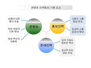 콘텐츠 마케팅의 기본 요소
콘텐츠
상품에 대한
흥미 유발
정보 제공과
신뢰 형성
정보 확산과
대중화
사용자 그룹
형성 유도
감성적 소통
공감대 형성
검색 키워드
점유와 확산
공신력 있는
경로 유입
홍보전략
판매전략
 