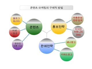 콘텐츠 마케팅의 구체적 방법
블로그
BLOG
콘텐츠 홍보전략
판매전략
카페
( 동호
회 )
온라인
언론 기사
자동완성
연관검색
지식인
커뮤니티
SNS
배너광고
키워드광고
 