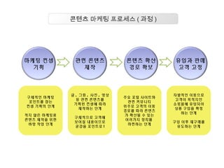 콘텐츠 마케팅 프로세스 ( 과정 )
콘텐츠 확산
경로 확보
관련 콘텐츠
제작
마케팅 컨셉
기획
유입과 판매
고객 고정
구체적인 마케팅
포인트를 잡는
컨셉 기획의 단계
적지 않은 마케팅용
콘텐츠 제작을 위한
바탕 작업 단계
글 , 그림 , 사진 , 영상
등 관련 콘텐츠를
기획된 컨셉에 따라
제작하는 단계
구체적으로 고객에
보여질 내용이므로
공감을 포인트로 !
주요 포털 사이트와
관련 커뮤니티
위주로 고객의 이동
경로를 따라 콘텐츠
가 확산될 수 있는
여러가지 장치를
마련하는 단계
자발적인 이동으로
고객이 목적지인
쇼핑몰에 유입되어
상품 구입을 확정
하는 단계
구입 이후 재구매를
유도하는 단계
 
