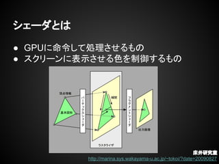 シェーダとは
● GPUに命令して処理させるもの
● スクリーンに表示させる色を制御するもの
床井研究室
http://marina.sys.wakayama-u.ac.jp/~tokoi/?date=20090827
 