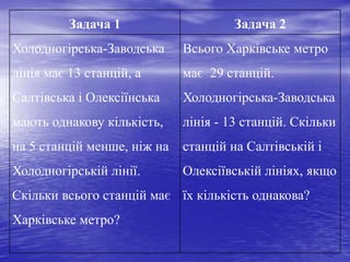 Задача 1 Задача 2
Холодногірська-Заводська
лінія має 13 станцій, а
Салтівська і Олексіїнська
мають однакову кількість,
на 5 станцій менше, ніж на
Холодногірській лінії.
Скільки всього станцій має
Харківське метро?
Всього Харківське метро
має 29 станцій.
Холодногірська-Заводська
лінія - 13 станцій. Скільки
станцій на Салтівській і
Олексіївській лініях, якщо
їх кількість однакова?
 