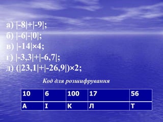 10 6 100 17 56
А І К Л Т
а) |-8|+|-9|;
б) |-6|-|0|;
в) |-14|×4;
г) |-3,3|+|-6,7|;
д) (|23,1|+|-26,9|)×2;
Код для розшифрування
 