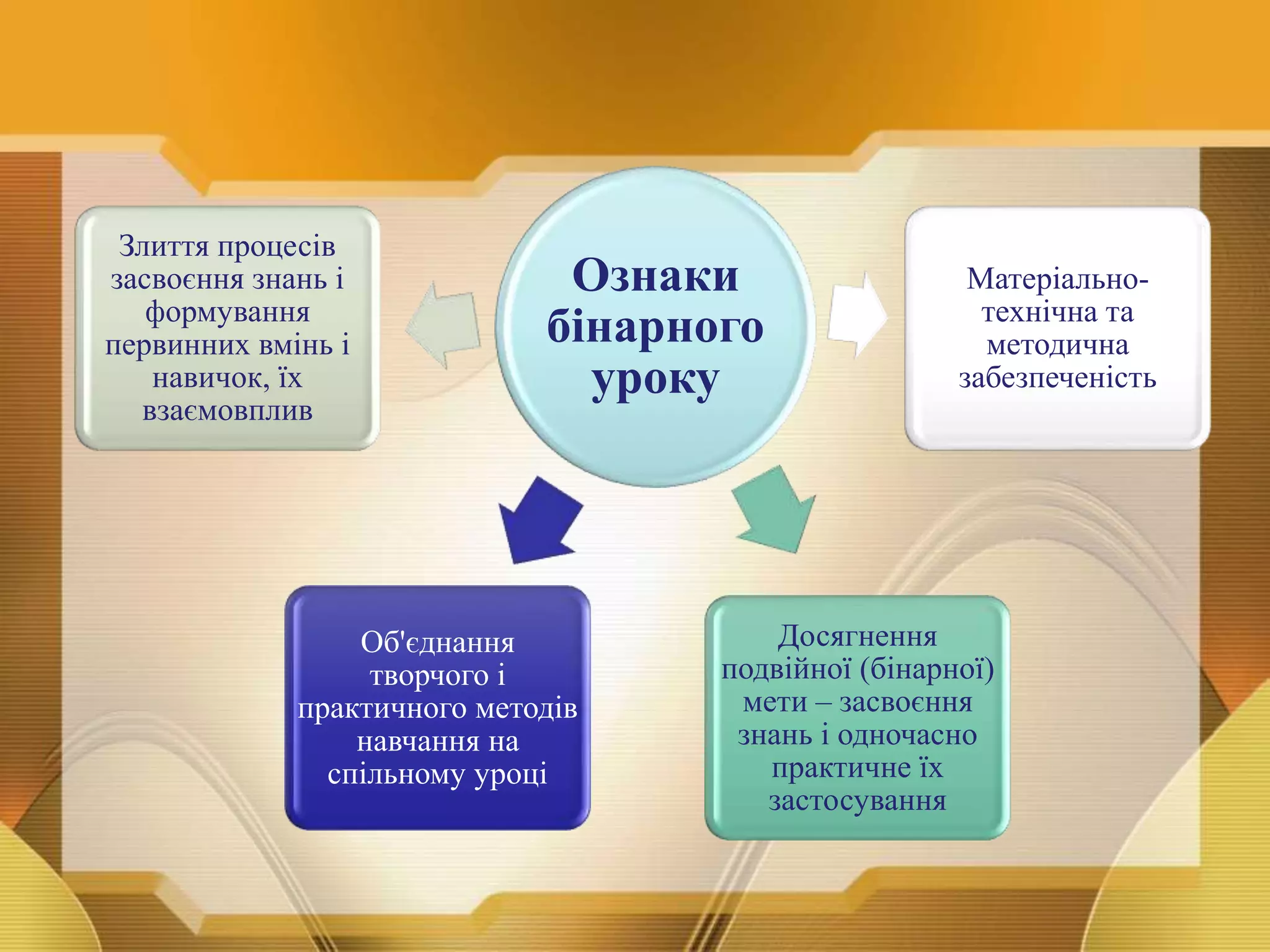 Ознаки
бінарного
уроку
Об'єднання
творчого і
практичного методів
навчання на
спільному уроці
Досягнення
подвійної (бінарної)
мети – засвоєння
знань і одночасно
практичне їх
застосування
Злиття процесів
засвоєння знань і
формування
первинних вмінь і
навичок, їх
взаємовплив
Матеріально-
технічна та
методична
забезпеченість
 