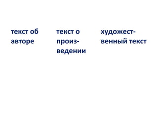 текст об
авторе
текст о
произ-
ведении
художест-
венный текст
 
