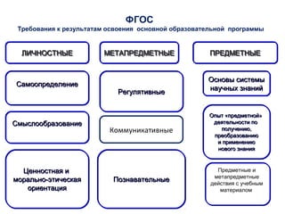 ЛИЧНОСТНЫЕЛИЧНОСТНЫЕЛИЧНОСТНЫЕЛИЧНОСТНЫЕ МЕТАПРЕДМЕТНЫЕМЕТАПРЕДМЕТНЫЕМЕТАПРЕДМЕТНЫЕМЕТАПРЕДМЕТНЫЕ ПРЕДМЕТНЫЕПРЕДМЕТНЫЕПРЕДМЕТНЫЕПРЕДМЕТНЫЕ
СамоопределениеСамоопределение
СмыслообразованиеСмыслообразование
Ценностная и
морально-этическая
ориентация
Ценностная и
морально-этическая
ориентация
РегулятивныеРегулятивные
Коммуникативные
ПознавательныеПознавательные
Основы системы
научных знаний
Основы системы
научных знаний
Опыт «предметной»
деятельности по
получению,
преобразованию
и применению
нового знания
Опыт «предметной»
деятельности по
получению,
преобразованию
и применению
нового знания
Предметные и
метапредметные
действия с учебным
материалом
ФГОС
Требования к результатам освоения основной образовательной программы
 