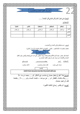22‫المنصوب‬ ‫المضارع‬ ‫الفعل‬ ‫تصريف‬
.......‫؟يكسال‬ ‫تكسلي؟لن‬ ‫أكسل؟لن‬ ‫تقول‬ ‫البحث:متى‬
:‫اإلستنتاج‬
‫الغائبة‬ ‫الغائب‬ ‫المخاطبة‬ ‫المخاطب‬ ‫المتكلم‬
‫تكسل‬ ‫لن‬ ‫يكسل‬ ‫لن‬ ‫تكسلي‬ ‫لن‬ ‫تكسل‬ ‫لن‬ ‫أكسل‬ ‫لن‬ ‫المفر‬‫د‬
‫المثت‬‫ى‬
‫الجمع‬
‫المنصوب‬ ‫المضارع‬ ‫في‬ )‫صرف(جلس‬ : ‫تمرين‬
, ‫المثنى‬ , ‫اآلتية:المفرد‬ ‫بالعبارات‬ ‫خاطب‬)‫أجلس‬ ‫أن‬ ‫(أريد‬ ‫المذكروالمؤنث‬ ‫في‬ ‫الجمع‬
‫المضارع‬ ‫جزم‬
‫الراء‬ ‫على‬ ‫السكون‬ ‫يوجد‬ ‫يحضر/لماذا‬ ‫البارحة؟/لم‬ ‫سعيد‬ ‫حضر‬ ‫البحث:هل‬‫الفع‬ ‫يجزم‬ ‫(يحضر)/متى‬ ‫في‬‫ل‬
.‫المضارع‬ ‫الفعل‬ ‫يجزم‬ ‫لم‬ ‫غير‬ ‫حرف‬ ‫عن‬ ‫ِبحث‬‫ا‬/‫المضارع؟‬
‫عــــــــــــلي‬ ‫يحضـــــــــــــــــــــــر‬ ‫لــــم‬ :‫االستنتاج‬
‫مرفوع‬ ‫فاعل‬ ‫مجزوم‬ ‫مضارع‬ ‫فعل‬ ‫وجزم‬ ‫نفي‬ ‫حرف‬
‫القاعدة‬
.‫الناهية‬ ‫لم,أوال‬ :‫جازم,وهو‬ ‫حرف‬ ‫سبقه‬ ‫إذا‬ ‫المضارع‬ ‫الفعل‬ ‫يجزم‬
‫–ال‬ ‫درسه‬ ‫.....محمد‬ ‫:لم‬ ‫الشكل‬ ‫مع‬ ‫مناسب‬ ‫مضارع‬ ‫بفعل‬ ‫الفراغ‬ ‫ِمال‬‫ا‬:‫تمرين‬
.‫بالمداد‬ ‫......يدك‬-‫موعده‬ ‫عن‬ ... ‫لم‬ ‫القطار‬–.......‫ولم‬ ‫السماء‬ ‫غامت‬-‫ال‬‫....طعاما‬
.‫مضغه‬ ‫تجيد‬ ‫أن‬ ‫قبل‬
‫الكبيرة‬ ‫النافدة‬ ‫زجاج‬ ‫يتكسر‬ ‫لم‬ :‫اعرب‬
 