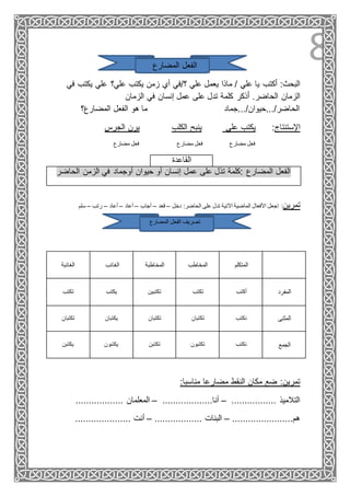8‫المضارع‬ ‫الفعل‬
‫علي‬ ‫علي؟‬ ‫يكتب‬ ‫زمن‬ ‫أي‬ ‫؟/في‬ ‫علي‬ ‫يعمل‬ ‫ماذا‬ / ‫علي‬ ‫يا‬ ‫كتب‬ُ‫ا‬ :‫البحث‬‫يكتب‬‫في‬
‫الزمان‬ ‫في‬ ‫إنسان‬ ‫عمل‬ ‫على‬ ‫تدل‬ ‫كلمة‬ ‫ذكر‬ُ‫ا‬ .‫الحاضر‬ ‫الزمان‬
‫المضارع؟‬ ‫الفعل‬ ‫هو‬ ‫ما‬ ‫الحاضر/...حيوان/...جماد‬
‫الجرس‬ ‫يرن‬ ‫الكلب‬ ‫ينبح‬ ‫علي‬ ‫يكتب‬ :‫اإلستنتاج‬
‫مضارع‬ ‫فعل‬‫مض‬ ‫فعل‬‫مضار‬ ‫فعل‬ ‫ارع‬‫ع‬
‫القاعدة‬
‫الحاضر‬ ‫الزمن‬ ‫في‬ ‫أوجماد‬ ‫حيوان‬ ‫أو‬ ‫إنسان‬ ‫عمل‬ ‫على‬ ‫تذل‬ ‫:كلمة‬ ‫المضارع‬ ‫الفعل‬
‫سلم‬ – ‫رتب‬ – ‫أعاد‬ – ‫أعاد‬ – ‫أجاب‬ – ‫قعد‬ – ‫دخل‬ :‫الحاضر‬ ‫على‬ ‫تدل‬ ‫اآلتية‬ ‫الماضية‬ ‫األفعال‬ ‫ِجعل‬‫ا‬ :‫تمرين‬
‫المضارع‬ ‫الفعل‬ ‫تصريف‬
‫الغائبة‬ ‫الغائب‬ ‫المخاطبة‬ ‫المخاطب‬ ‫المتكلم‬
‫تكتب‬ ‫يكتب‬ ‫تكتبين‬ ‫تكتب‬ ‫أكتب‬ ‫المفرد‬
‫تكتبان‬ ‫يكتبان‬ ‫تكتبان‬ ‫تكتبان‬ ‫نكتب‬ ‫المثنى‬
‫يكتبن‬ ‫يكتبون‬ ‫تكتبن‬ ‫تكتبون‬ ‫نكتب‬ ‫الجمع‬
:‫مناسبا‬ ‫مضارعا‬ ‫النقط‬ ‫مكان‬ ‫ضع‬ :‫تمرين‬
................. ‫التالميذ‬–...................‫أنا‬–.................. ‫المعلمان‬
.......................‫هم‬–.................. ‫البنات‬–........... ‫أنت‬..........
 