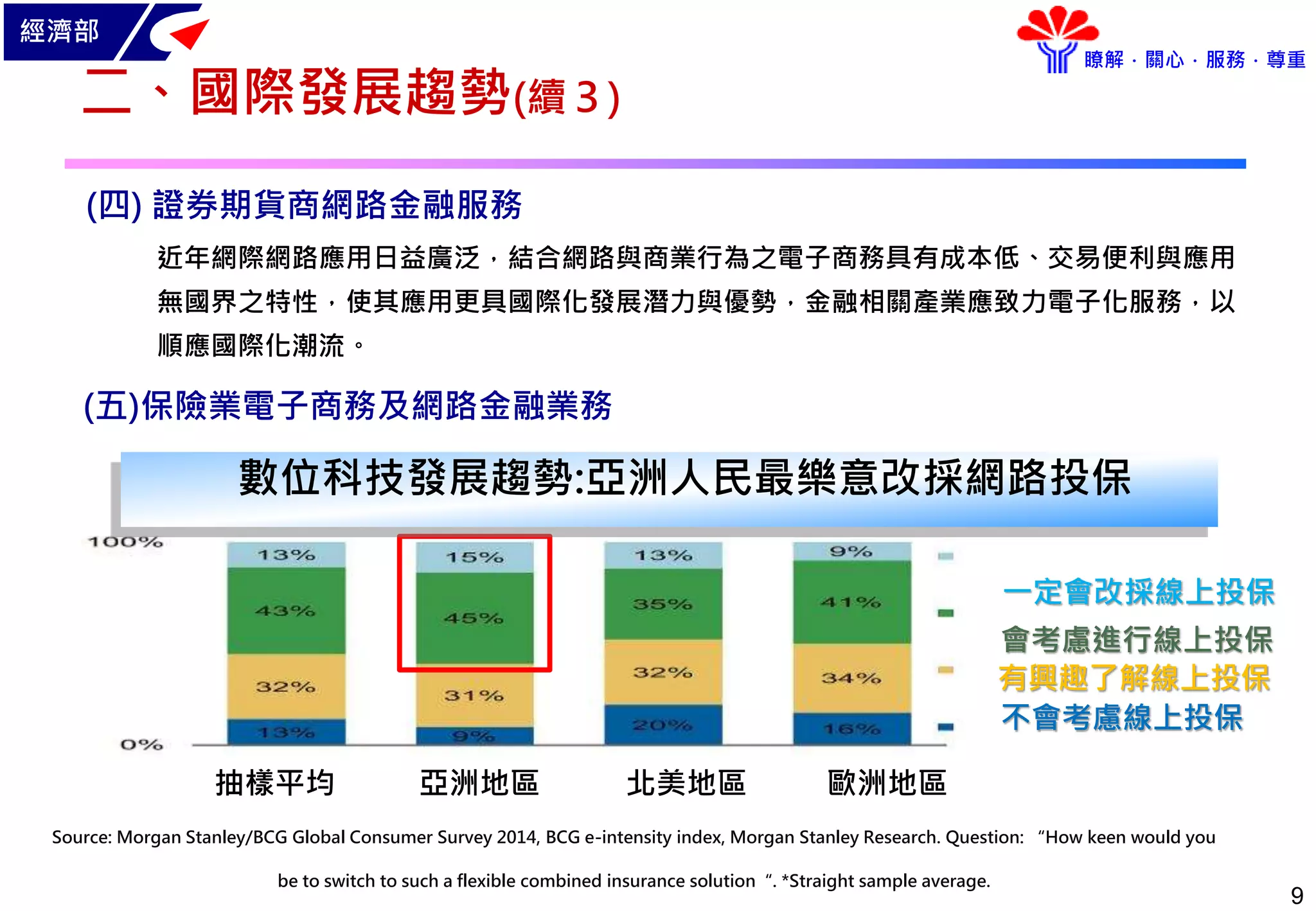 經濟部
瞭解．關心．服務．尊重
9
二、國際發展趨勢(續３)
(四) 證券期貨商網路金融服務
近年網際網路應用日益廣泛，結合網路與商業行為之電子商務具有成本低、交易便利與應用
無國界之特性，使其應用更具國際化發展潛力與優勢，金融相關產業應致力電子化服務，以
順應國際化潮流。
(五)保險業電子商務及網路金融業務
Source: Morgan Stanley/BCG Global Consumer Survey 2014, BCG e-intensity index, Morgan Stanley Research. Question: “How keen would you
be to switch to such a flexible combined insurance solution“. *Straight sample average.
一定會改採線上投保
會考慮進行線上投保
有興趣了解線上投保
不會考慮線上投保
抽樣平均 亞洲地區 北美地區 歐洲地區
數位科技發展趨勢:亞洲人民最樂意改採網路投保
 