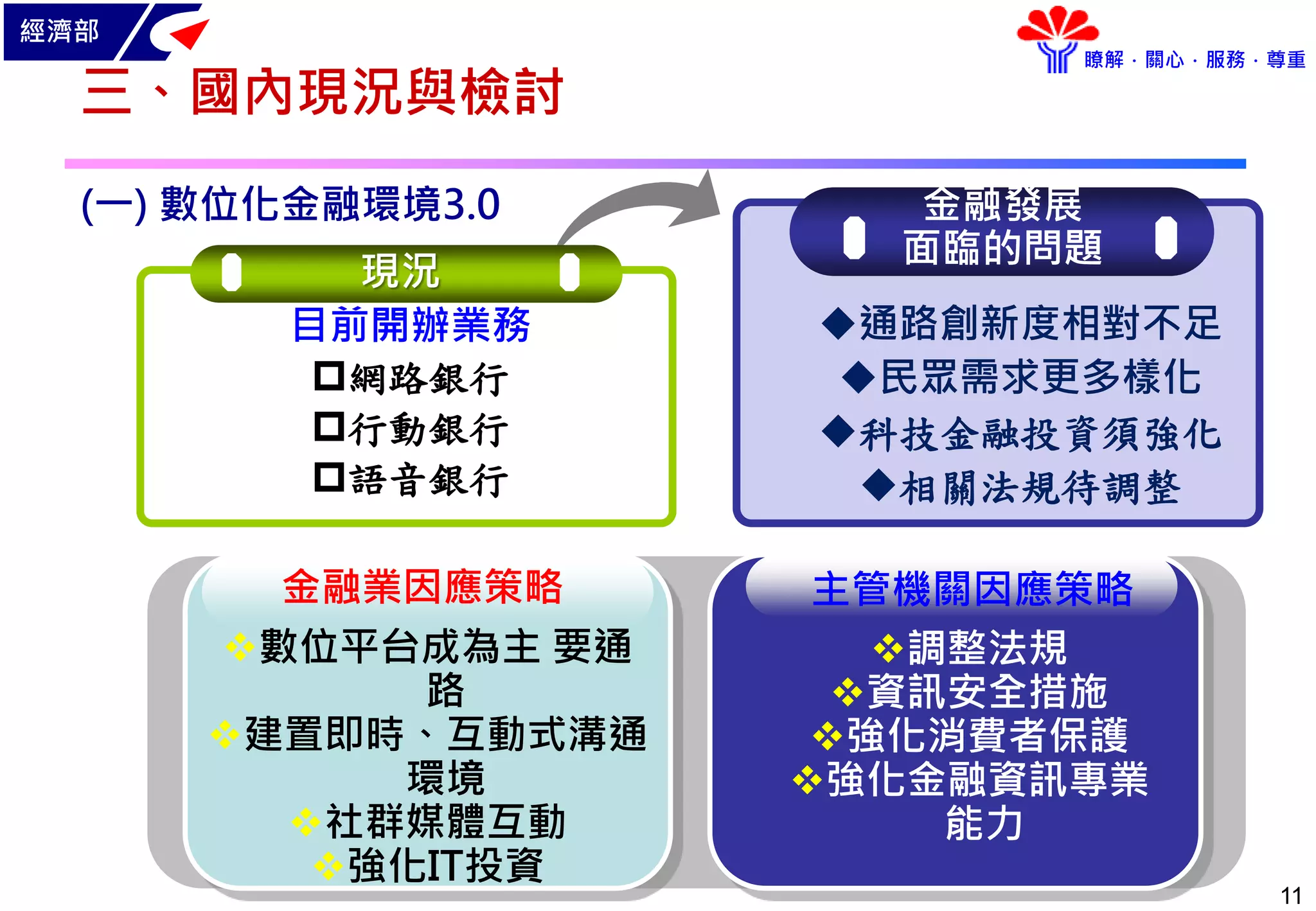 經濟部
瞭解．關心．服務．尊重
11
三、國內現況與檢討
(一) 數位化金融環境3.0 金融發展
面臨的問題
通路創新度相對不足
民眾需求更多樣化
科技金融投資須強化
相關法規待調整
現況
目前開辦業務
網路銀行
行動銀行
語音銀行
數位平台成為主 要通
路
建置即時、互動式溝通
環境
社群媒體互動
強化IT投資
金融業因應策略 主管機關因應策略
調整法規
資訊安全措施
強化消費者保護
強化金融資訊專業
能力
 