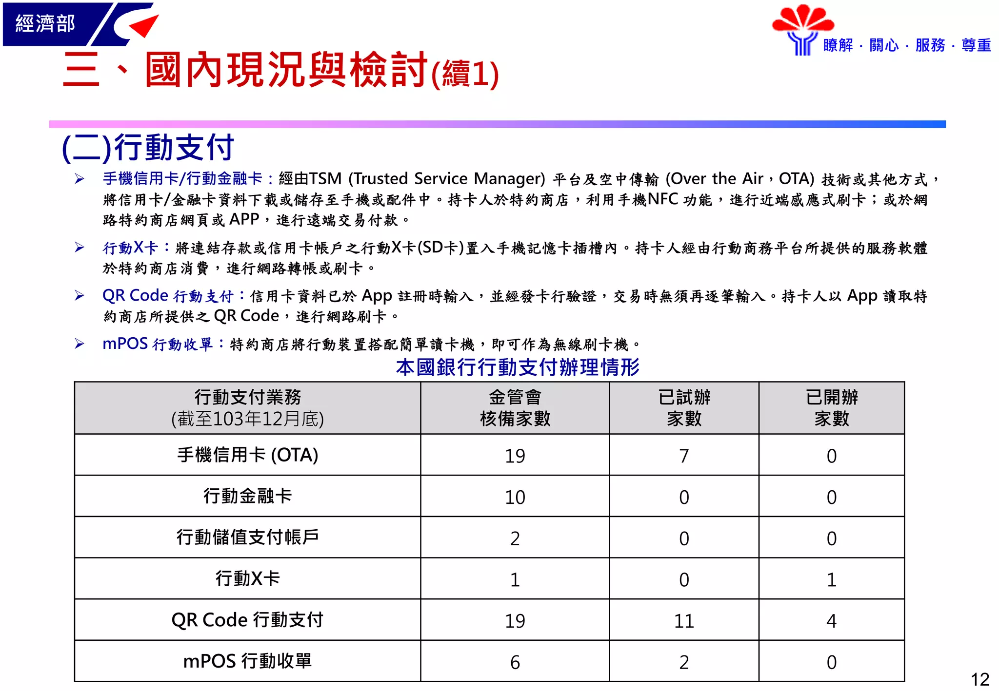 經濟部
瞭解．關心．服務．尊重
12
三、國內現況與檢討(續1)
(二)行動支付
 手機信用卡/行動金融卡：經由TSM (Trusted Service Manager) 平台及空中傳輸 (Over the Air，OTA) 技術或其他方式，
將信用卡/金融卡資料下載或儲存至手機或配件中。持卡人於特約商店，利用手機NFC 功能，進行近端感應式刷卡；或於網
路特約商店網頁或 APP，進行遠端交易付款。
 行動X卡：將連結存款或信用卡帳戶之行動X卡(SD卡)置入手機記憶卡插槽內。持卡人經由行動商務平台所提供的服務軟體
於特約商店消費，進行網路轉帳或刷卡。
 QR Code 行動支付：信用卡資料已於 App 註冊時輸入，並經發卡行驗證，交易時無須再逐筆輸入。持卡人以 App 讀取特
約商店所提供之 QR Code，進行網路刷卡。
 mPOS 行動收單：特約商店將行動裝置搭配簡單讀卡機，即可作為無線刷卡機。
行動支付業務
(截至103年12月底)
金管會
核備家數
已試辦
家數
已開辦
家數
手機信用卡 (OTA) 19 7 0
行動金融卡 10 0 0
行動儲值支付帳戶 2 0 0
行動X卡 1 0 1
QR Code 行動支付 19 11 4
mPOS 行動收單 6 2 0
本國銀行行動支付辦理情形
 