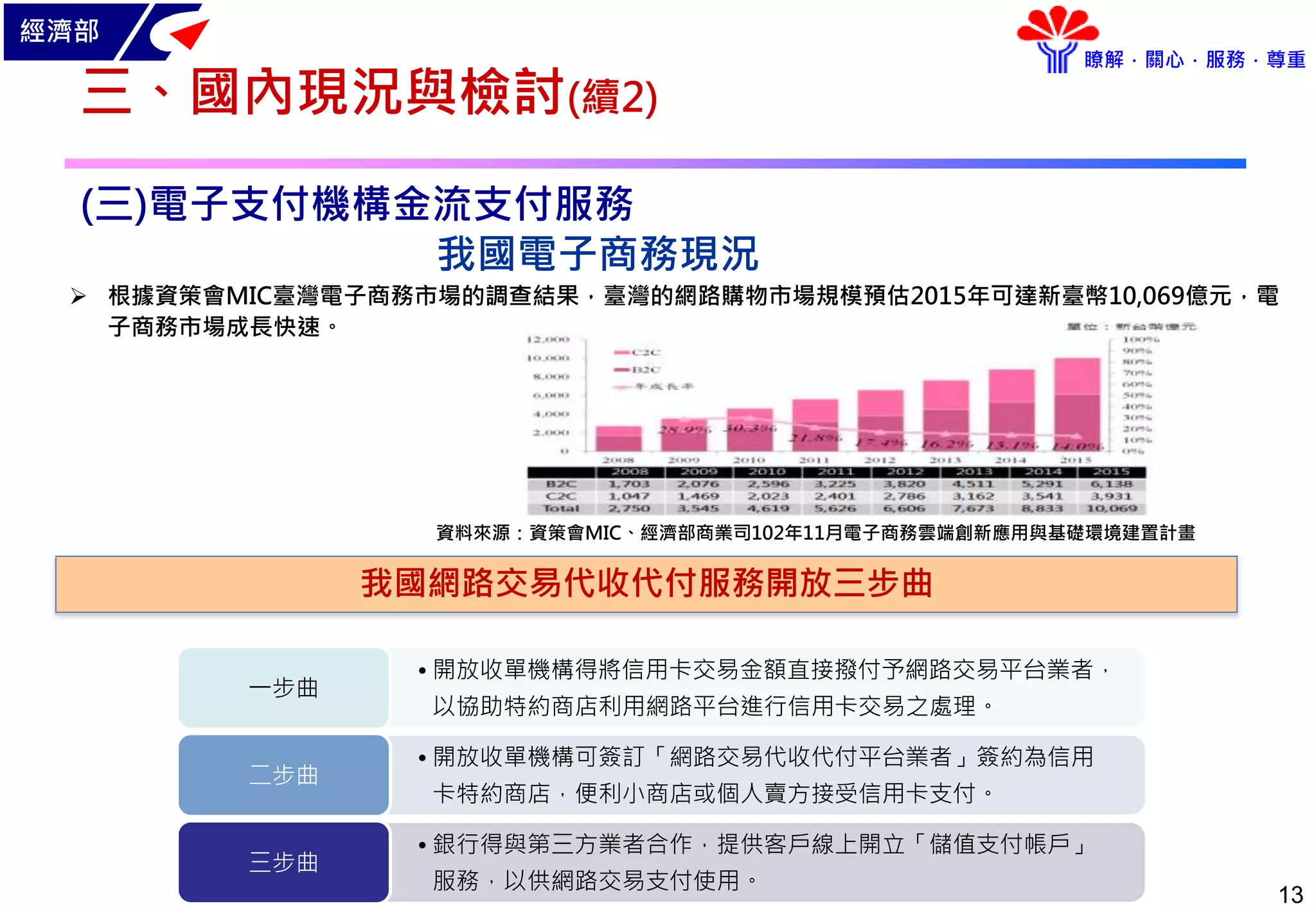 經濟部
瞭解．關心．服務．尊重
13
三、國內現況與檢討(續2)
(三)電子支付機構金流支付服務
 根據資策會MIC臺灣電子商務市場的調查結果，臺灣的網路購物市場規模預估2015年可達新臺幣10,069億元，電
子商務市場成長快速。
我國電子商務現況
資料來源：資策會MIC、經濟部商業司102年11月電子商務雲端創新應用與基礎環境建置計畫
我國網路交易代收代付服務開放三步曲
• 開放收單機構得將信用卡交易金額直接撥付予網路交易平台業者，
以協助特約商店利用網路平台進行信用卡交易之處理。
一步曲
• 開放收單機構可簽訂「網路交易代收代付平台業者」簽約為信用
卡特約商店，便利小商店或個人賣方接受信用卡支付。
二步曲
• 銀行得與第三方業者合作，提供客戶線上開立「儲值支付帳戶」
服務，以供網路交易支付使用。
三步曲
 