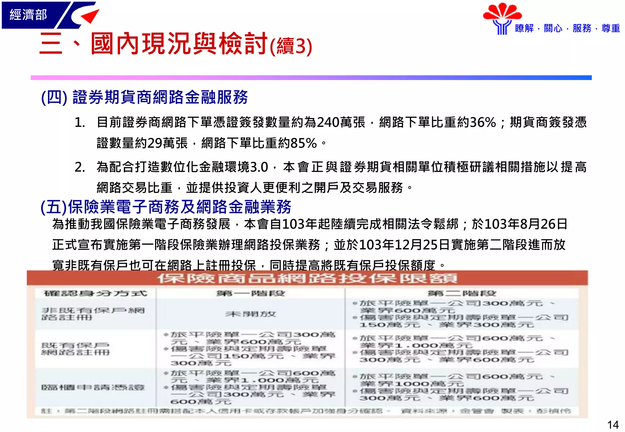 經濟部
瞭解．關心．服務．尊重
14
三、國內現況與檢討(續3)
為推動我國保險業電子商務發展，本會自103年起陸續完成相關法令鬆綁；於103年8月26日
正式宣布實施第一階段保險業辦理網路投保業務；並於103年12月25日實施第二階段進而放
寬非既有保戶也可在網路上註冊投保，同時提高將既有保戶投保額度。
(四) 證券期貨商網路金融服務
1. 目前證券商網路下單憑證簽發數量約為240萬張，網路下單比重約36%；期貨商簽發憑
證數量約29萬張，網路下單比重約85%。
2. 為配合打造數位化金融環境3.0，本會正與證券期貨相關單位積極研議相關措施以提高
網路交易比重，並提供投資人更便利之開戶及交易服務。
(五)保險業電子商務及網路金融業務
 