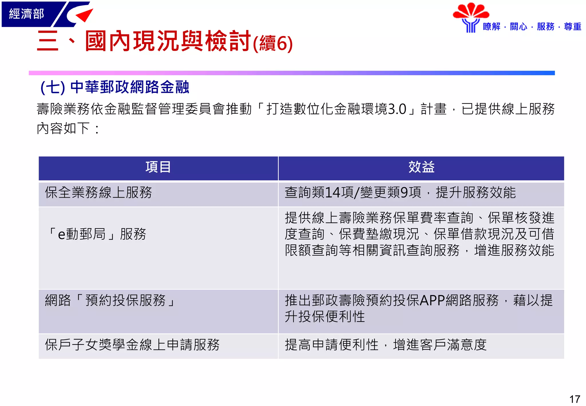 經濟部
瞭解．關心．服務．尊重
17
三、國內現況與檢討(續6)
(七) 中華郵政網路金融
壽險業務依金融監督管理委員會推動「打造數位化金融環境3.0」計畫，已提供線上服務
內容如下：
項目 效益
保全業務線上服務 查詢類14項/變更類9項，提升服務效能
「e動郵局」服務
提供線上壽險業務保單費率查詢、保單核發進
度查詢、保費墊繳現況、保單借款現況及可借
限額查詢等相關資訊查詢服務，增進服務效能
網路「預約投保服務」 推出郵政壽險預約投保APP網路服務，藉以提
升投保便利性
保戶子女獎學金線上申請服務 提高申請便利性，增進客戶滿意度
 