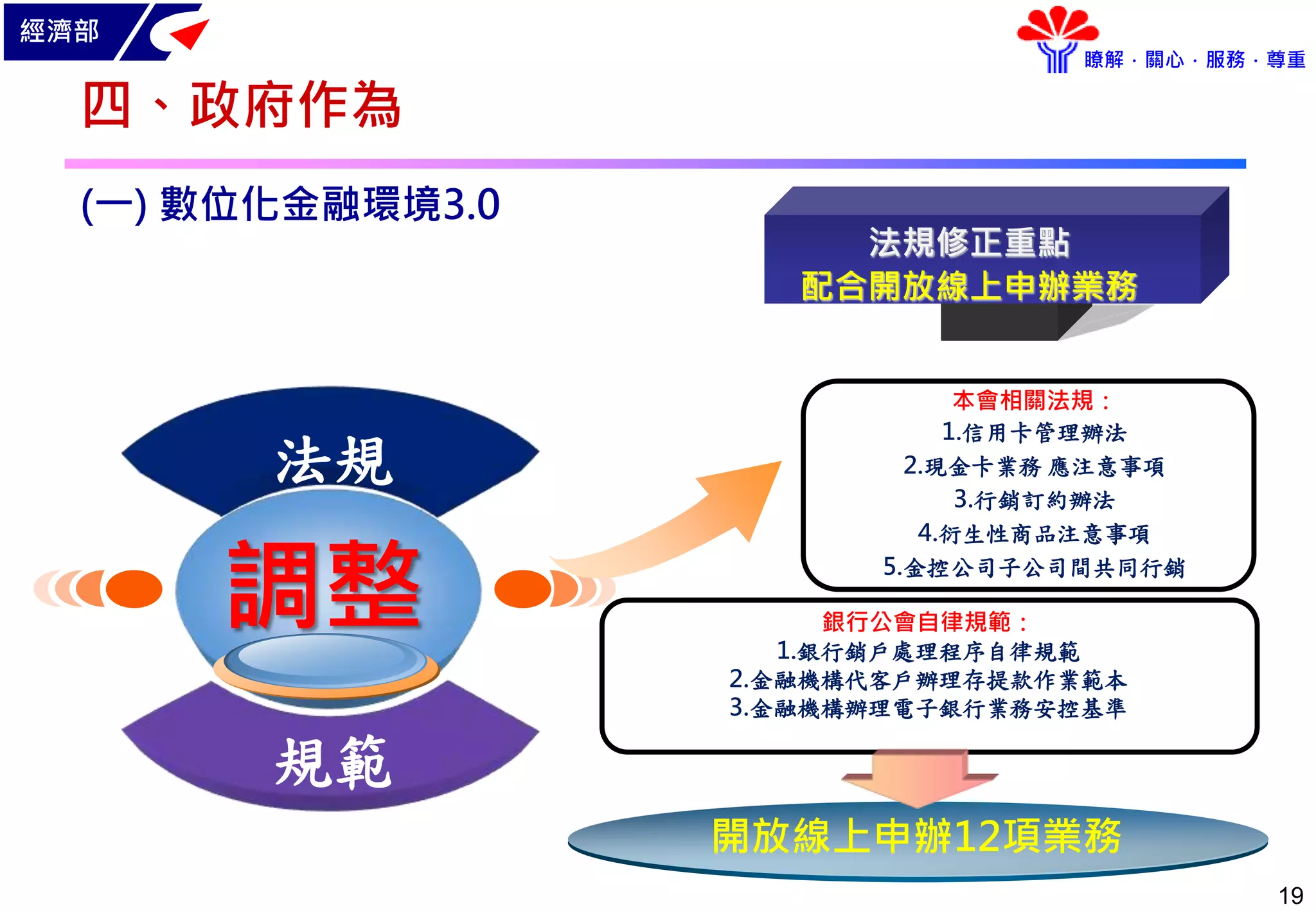 經濟部
瞭解．關心．服務．尊重
19
四、政府作為
(一) 數位化金融環境3.0
調整
法規
規範
本會相關法規：
1.信用卡管理辦法
2.現金卡業務 應注意事項
3.行銷訂約辦法
4.衍生性商品注意事項
5.金控公司子公司間共同行銷
銀行公會自律規範：
1.銀行銷戶處理程序自律規範
2.金融機構代客戶辦理存提款作業範本
3.金融機構辦理電子銀行業務安控基準
法規修正重點
配合開放線上申辦業務
開放線上申辦12項業務
 