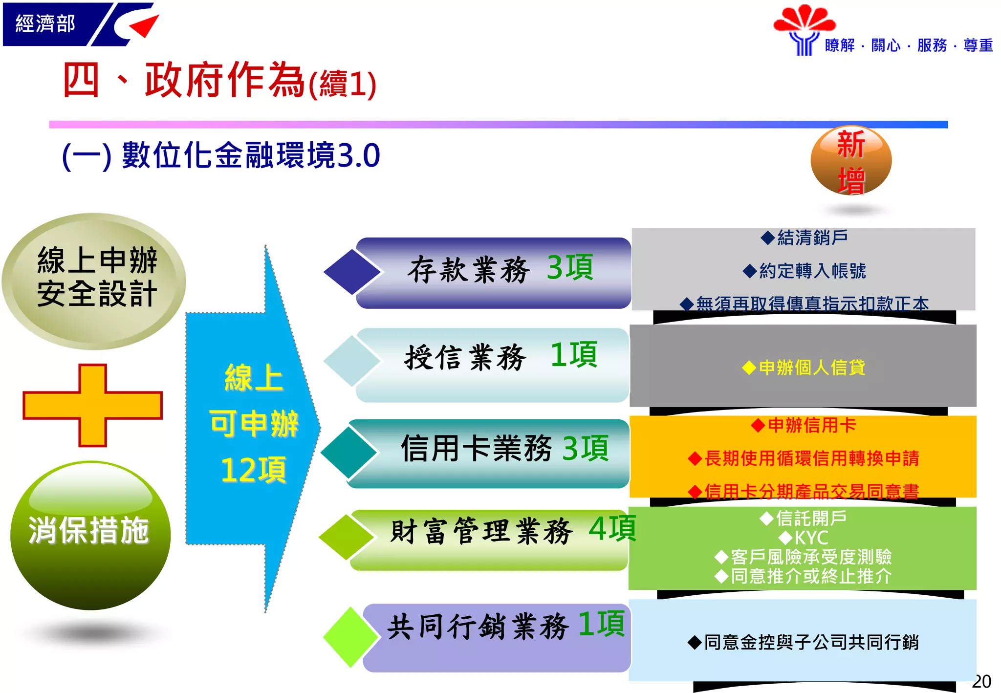 經濟部
瞭解．關心．服務．尊重
20
四、政府作為(續1)
(一) 數位化金融環境3.0
存款業務 3項
線上
可申辦
12項
結清銷戶
約定轉入帳號
無須再取得傳真指示扣款正本
申辦個人信貸
申辦信用卡
長期使用循環信用轉換申請
信用卡分期產品交易同意書
授信業務 1項
信用卡業務 3項
信託開戶
KYC
客戶風險承受度測驗
同意推介或終止推介
財富管理業務 4項
同意金控與子公司共同行銷
共同行銷業務 1項
線上申辦
安全設計
消保措施
新
增
 