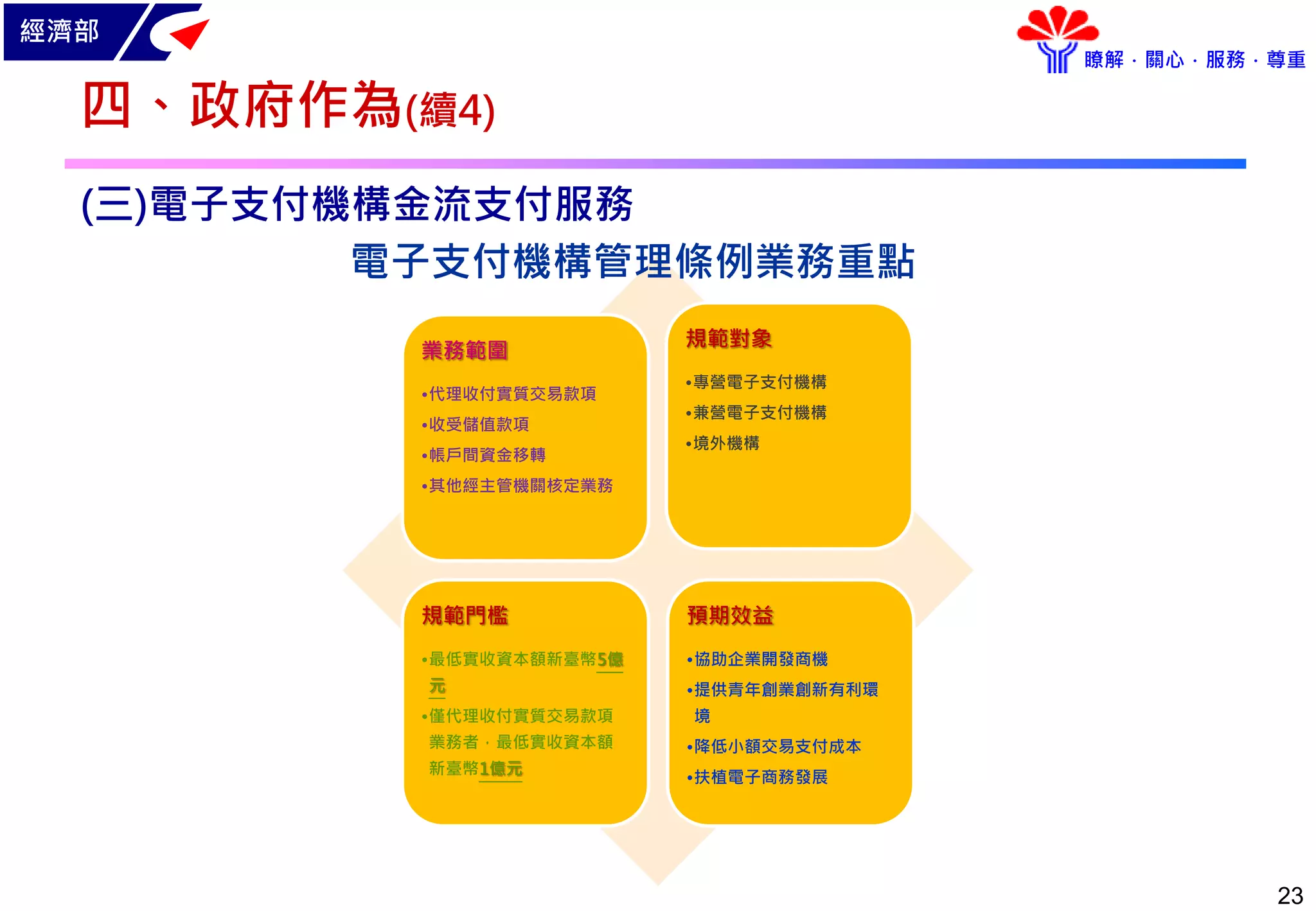 經濟部
瞭解．關心．服務．尊重
23
(三)電子支付機構金流支付服務
業務範圍
•代理收付實質交易款項
•收受儲值款項
•帳戶間資金移轉
•其他經主管機關核定業務
規範對象
•專營電子支付機構
•兼營電子支付機構
•境外機構
規範門檻
•最低實收資本額新臺幣5億
元
•僅代理收付實質交易款項
業務者，最低實收資本額
新臺幣1億元
預期效益
•協助企業開發商機
•提供青年創業創新有利環
境
•降低小額交易支付成本
•扶植電子商務發展
電子支付機構管理條例業務重點
四、政府作為(續4)
 