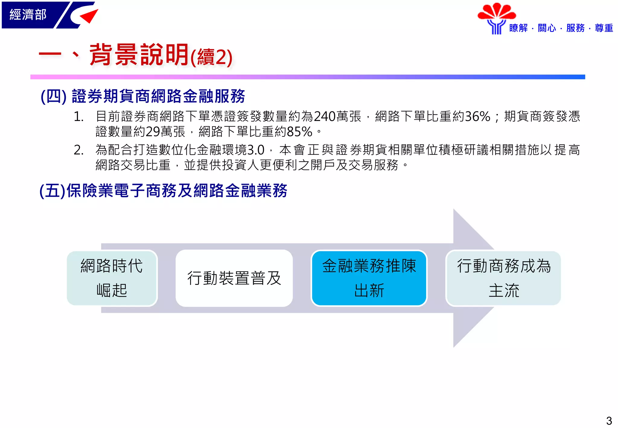 經濟部
瞭解．關心．服務．尊重
3
一、背景說明(續2)
(四) 證券期貨商網路金融服務
1. 目前證券商網路下單憑證簽發數量約為240萬張，網路下單比重約36%；期貨商簽發憑
證數量約29萬張，網路下單比重約85%。
2. 為配合打造數位化金融環境3.0，本會正與證券期貨相關單位積極研議相關措施以提高
網路交易比重，並提供投資人更便利之開戶及交易服務。
(五)保險業電子商務及網路金融業務
網路時代
崛起
行動裝置普及
金融業務推陳
出新
行動商務成為
主流
 