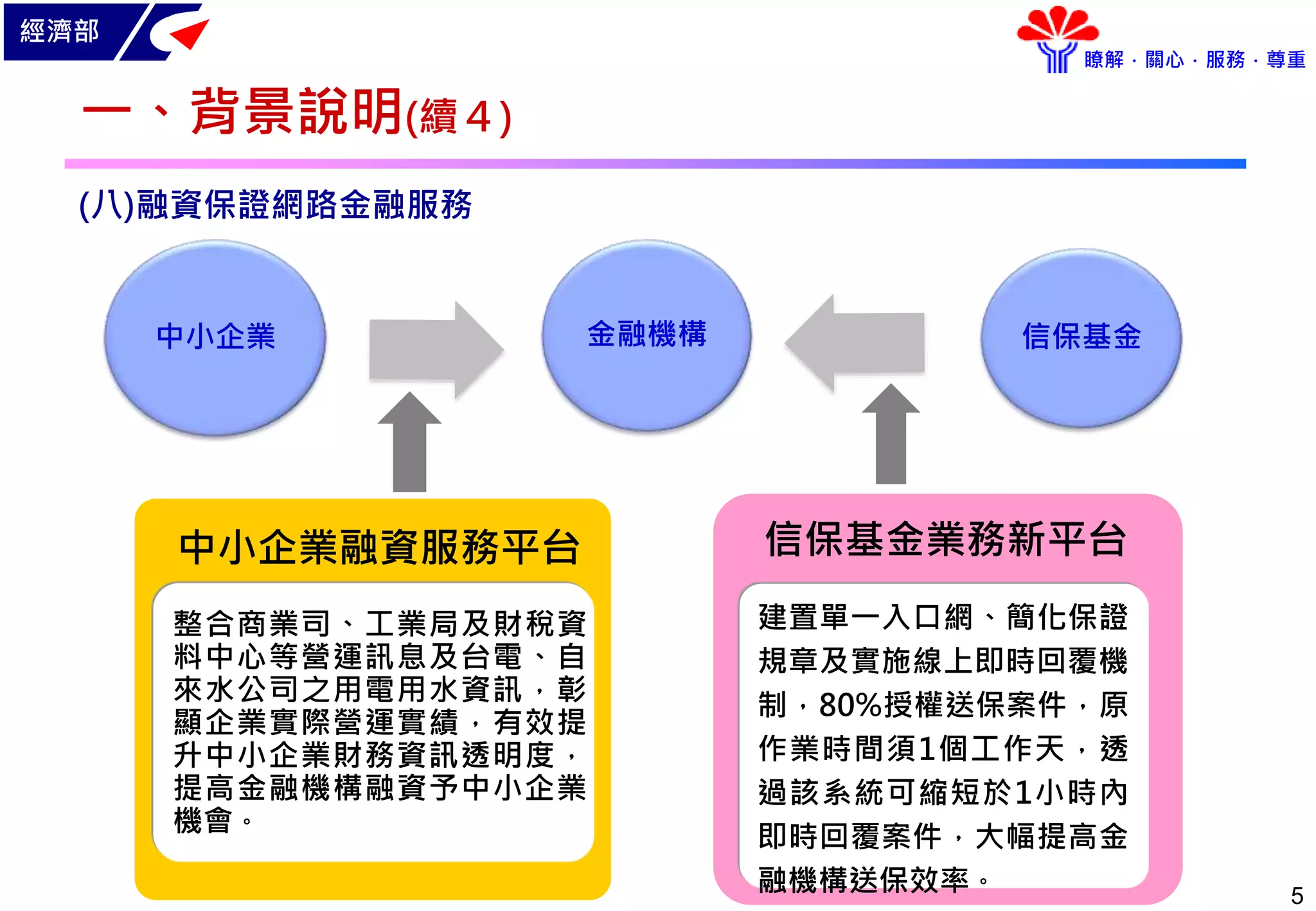 經濟部
瞭解．關心．服務．尊重
5
金融機構 信保基金中小企業
中小企業融資服務平台
整合商業司、工業局及財稅資
料中心等營運訊息及台電、自
來水公司之用電用水資訊，彰
顯企業實際營運實績，有效提
升中小企業財務資訊透明度，
提高金融機構融資予中小企業
機會。
信保基金業務新平台
建置單一入口網、簡化保證
規章及實施線上即時回覆機
制，80%授權送保案件，原
作業時間須1個工作天，透
過該系統可縮短於1小時內
即時回覆案件，大幅提高金
融機構送保效率。
一、背景說明(續４)
(八)融資保證網路金融服務
5
 
