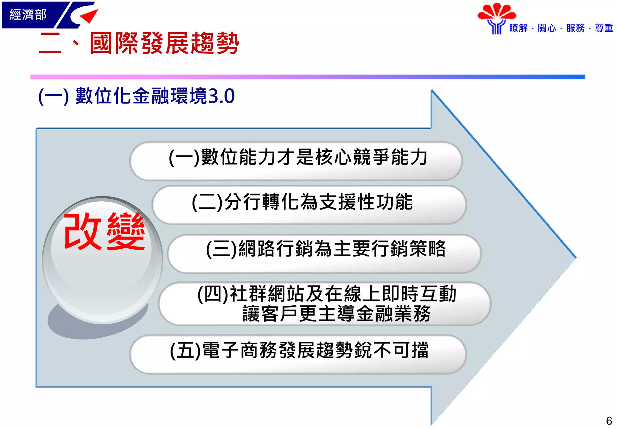 經濟部
瞭解．關心．服務．尊重
6
二、國際發展趨勢
(一) 數位化金融環境3.0
改變
(二)分行轉化為支援性功能
(三)網路行銷為主要行銷策略
(一)數位能力才是核心競爭能力
(四)社群網站及在線上即時互動
讓客戶更主導金融業務
(五)電子商務發展趨勢銳不可擋
 